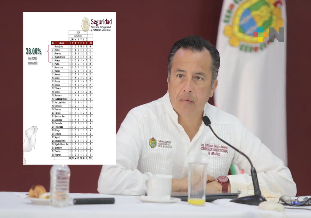 Veracruz mantiene baja incidencia de homicidios: Cuitláhuac García